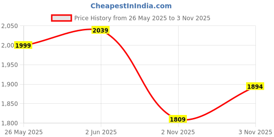myntra.com Levis Abstract Printed Fleece Hooded Sweatshirt levis Price History Graph from 26 May 2025 to 3 Nov 2025