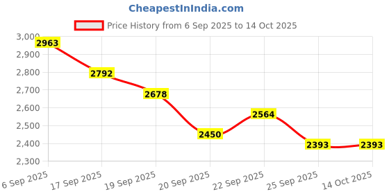 myntra.com Levis Abstract Printed Spread Collar Cotton Denim Jacket levis Price History Graph from 6 Sep 2025 to 13 Oct 2025