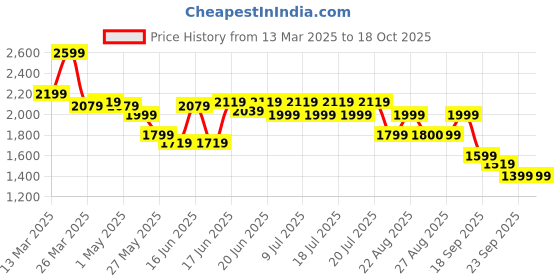 myntra.com Levis Applique Detail Open Front Sweatshirt levis Price History Graph from 13 Mar 2025 to 18 Oct 2025