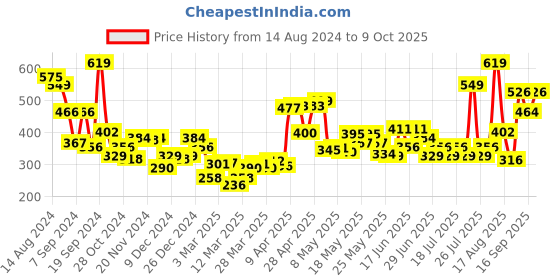 myntra.com Levis Basic Briefs-STYLE#029 Light Mahogany levis Price History Graph from 14 Aug 2024 to 9 Oct 2025