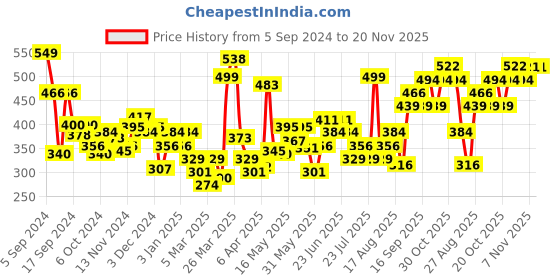 myntra.com Levis Basic Mid Rise Briefs STYLE#029 Gull levis Price History Graph from 5 Sep 2024 to 20 Nov 2025