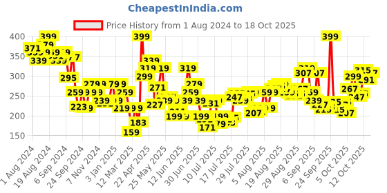 myntra.com Levis Basic Striped Pure Cotton Briefs STYLE#005 Navy/Barbados Cherry levis Price History Graph from 1 Aug 2024 to 15 Oct 2025