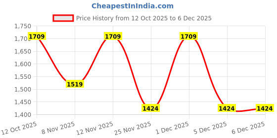 myntra.com Levis Boys Solid Round Neck T-shirt levis Price History Graph from 12 Oct 2025 to 6 Dec 2025