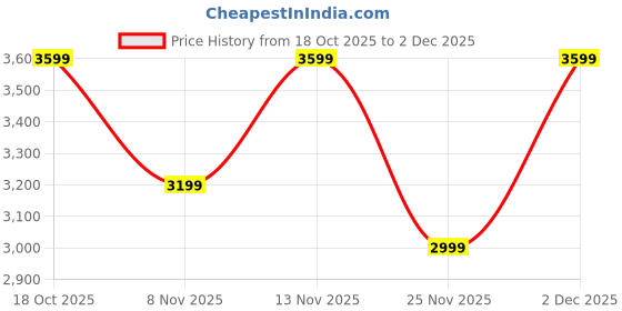 myntra.com Levis Boys Tapered Fit Mid-Rise Light Fade Jeans levis Price History Graph from 18 Oct 2025 to 2 Dec 2025