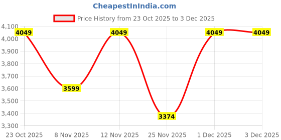 myntra.com Levis Boys Tapered Fit Mid-Rise Light Fade Jeans levis Price History Graph from 23 Oct 2025 to 3 Dec 2025