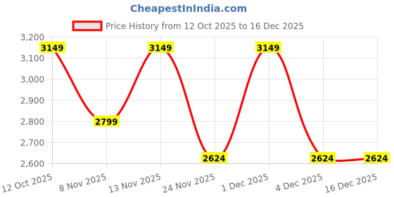 myntra.com Levis Boys Typography Printed Hooded Pullover Sweatshirt levis Price History Graph from 12 Oct 2025 to 16 Dec 2025