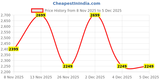 myntra.com Levis Boys Typography Printed Hooded Sweatshirt levis Price History Graph from 8 Nov 2025 to 5 Dec 2025