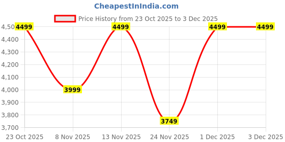 myntra.com Levis Boys Washed Denim Jacket levis Price History Graph from 23 Oct 2025 to 1 Dec 2025