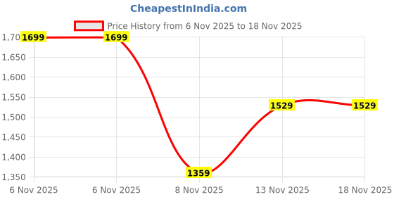 myntra.com Levis Boys White Brand Logo Print Round Neck T-shirt levis Price History Graph from 6 Nov 2025 to 17 Nov 2025