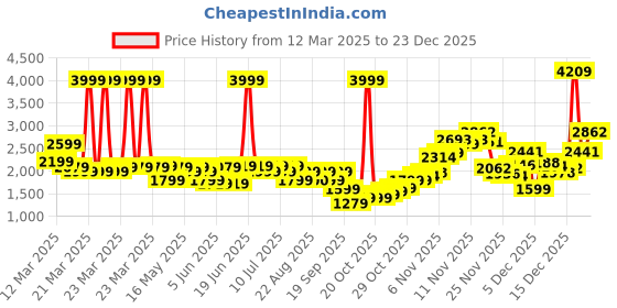 myntra.com Levis Brand Logo Applique Detail Open Front Hooded Sweatshirt levis Price History Graph from 12 Mar 2025 to 23 Dec 2025