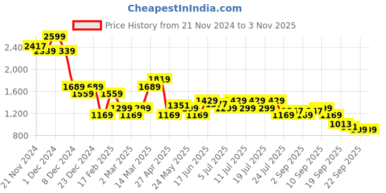 myntra.com Levis Brand Logo Embroidered Crop Sweatshirt levis Price History Graph from 21 Nov 2024 to 2 Nov 2025