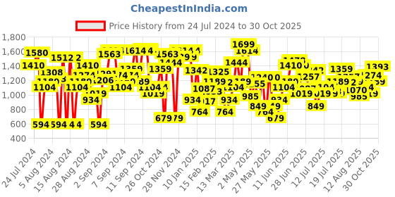 myntra.com Levis Brand Logo Graphic Printed Slim Fit T-shirt levis Price History Graph from 24 Jul 2024 to 30 Oct 2025