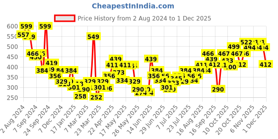 myntra.com Levis Brand Logo Printed Brief- STYLE#031A Riffle Green levis Price History Graph from 2 Aug 2024 to 30 Nov 2025