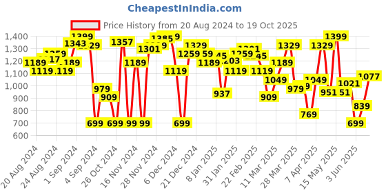 myntra.com Levis Brand Logo Printed Drop-Shoulder Sleeves Pure Cotton Oversized T-shirt levis Price History Graph from 20 Aug 2024 to 19 Oct 2025
