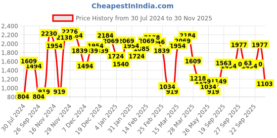 myntra.com Levis Brand Logo Printed Drop-Shoulder Sleeves Pure Cotton T-shirt levis Price History Graph from 30 Jul 2024 to 30 Nov 2025