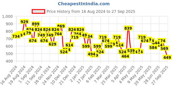myntra.com Levis Brand Logo Printed Drop-Shoulder Sleeves Relaxed Fit Pure Cotton T-shirt levis Price History Graph from 16 Aug 2024 to 27 Sep 2025