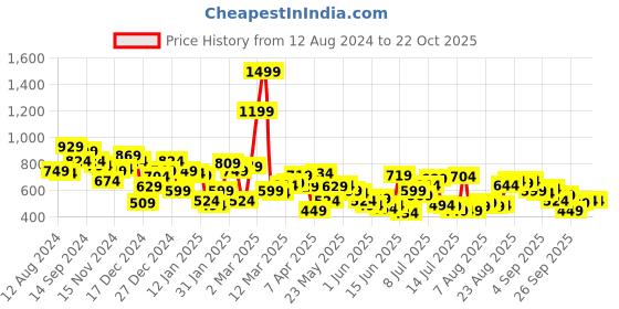myntra.com Levis Brand Logo Printed Oversized Drop-Shoulder Sleeves Pure Cotton T-shirt levis Price History Graph from 12 Aug 2024 to 21 Oct 2025