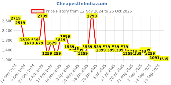 myntra.com Levis Brand Logo Printed Pullover Sweatshirt levis Price History Graph from 12 Nov 2024 to 25 Oct 2025