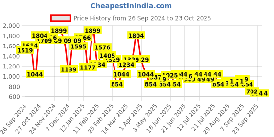 myntra.com Levis Brand Logo Printed Pure Cotton Sweatshirt levis Price History Graph from 26 Sep 2024 to 23 Oct 2025