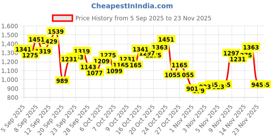 myntra.com Levis Brand Logo Printed Pure Cotton Sweatshirt levis Price History Graph from 5 Sep 2025 to 23 Nov 2025