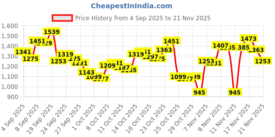 myntra.com Levis Brand Logo Printed Pure Cotton Sweatshirt levis Price History Graph from 4 Sep 2025 to 21 Nov 2025
