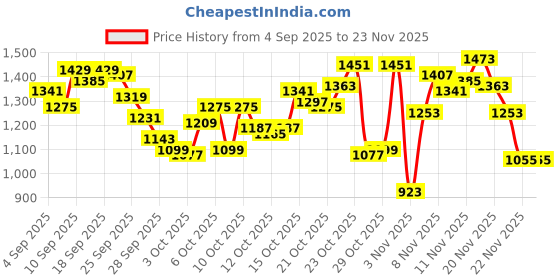 myntra.com Levis Brand Logo Printed Pure Cotton Sweatshirt levis Price History Graph from 4 Sep 2025 to 22 Nov 2025