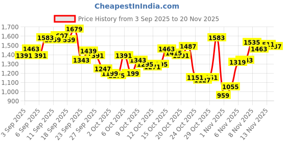 myntra.com Levis Brand Logo Printed Pure Cotton Sweatshirt levis Price History Graph from 3 Sep 2025 to 19 Nov 2025