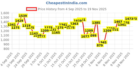myntra.com Levis Brand Logo Printed Pure Cotton Sweatshirt levis Price History Graph from 4 Sep 2025 to 19 Nov 2025