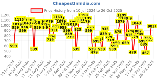 myntra.com Levis Brand Logo Printed Pure Cotton T-shirt levis Price History Graph from 10 Jul 2024 to 26 Oct 2025