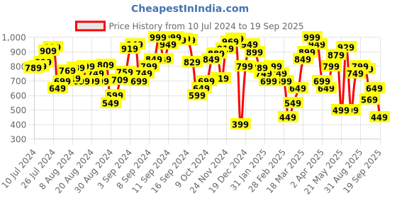 myntra.com Levis Brand Logo Printed Pure Cotton T-shirt levis Price History Graph from 10 Jul 2024 to 19 Sep 2025