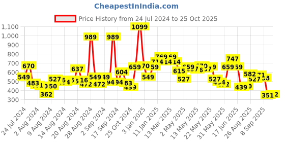myntra.com Levis Brand Logo Printed Pure Cotton T-shirt levis Price History Graph from 24 Jul 2024 to 25 Oct 2025