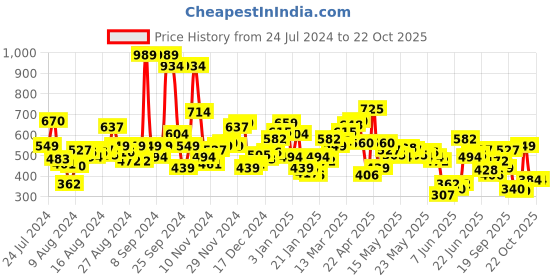 myntra.com Levis Brand Logo Printed Pure Cotton T-shirt levis Price History Graph from 24 Jul 2024 to 21 Oct 2025
