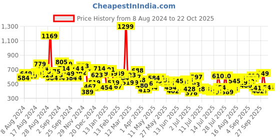 myntra.com Levis Brand Logo Printed Pure Cotton T-shirt levis Price History Graph from 8 Aug 2024 to 22 Oct 2025
