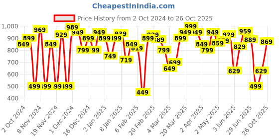 myntra.com Levis Brand Logo Printed Pure Cotton T-shirt levis Price History Graph from 2 Oct 2024 to 26 Oct 2025