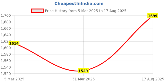 myntra.com Levis Brand Logo Printed Pure Cotton T-shirt levis Price History Graph from 5 Mar 2025 to 17 Aug 2025