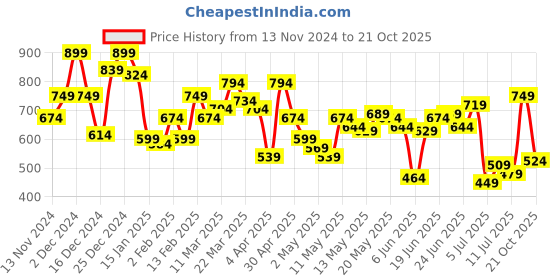 myntra.com Levis Brand Logo Printed Pure Cotton T-shirt levis Price History Graph from 13 Nov 2024 to 21 Oct 2025