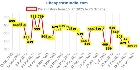 myntra.com Levis Brand Logo Printed Pure Cotton T-shirt levis Price History Graph from 15 Jan 2025 to 26 Oct 2025