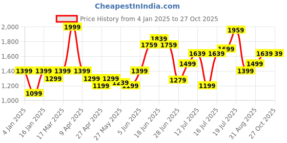 myntra.com Levis Brand Logo Printed Relaxed Fit Pure Cotton T-shirt levis Price History Graph from 4 Jan 2025 to 27 Oct 2025