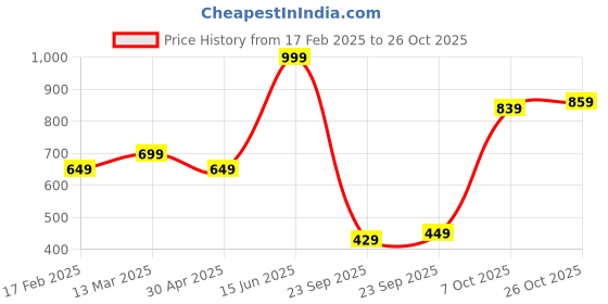 myntra.com Levis Brand Logo Printed Relaxed Pure Cotton T-shirt levis Price History Graph from 17 Feb 2025 to 26 Oct 2025