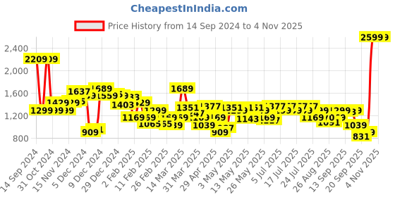 myntra.com Levis Brand Logo Printed Sweatshirt levis Price History Graph from 14 Sep 2024 to 2 Nov 2025
