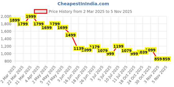 myntra.com Levis Brand Logo Self Design Drop-Shoulder SleevesRelaxed Fit T-shirt levis Price History Graph from 2 Mar 2025 to 3 Nov 2025