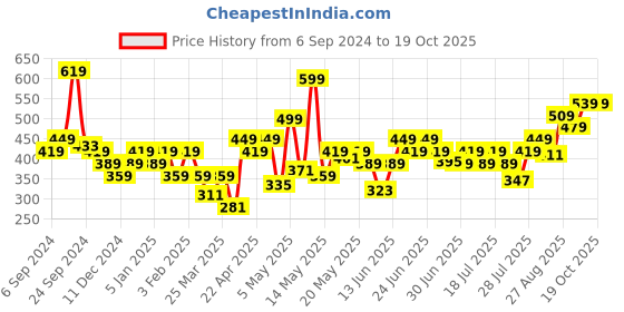 myntra.com Levis Breathability Trunks-STYLE#032A Navy levis Price History Graph from 6 Sep 2024 to 18 Oct 2025