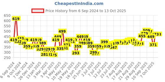 myntra.com Levis Breathability Trunks STYLE#032A Wine levis Price History Graph from 6 Sep 2024 to 13 Oct 2025