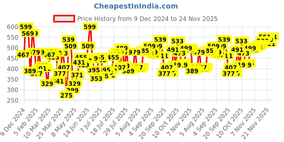 myntra.com Levis Breathability TrunksStyle-SUV003 levis Price History Graph from 9 Dec 2024 to 24 Nov 2025