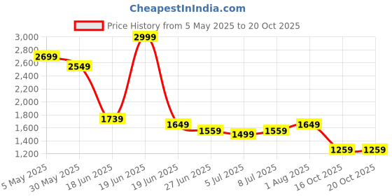 myntra.com Levis Button-Down Collar Slim Fit Casual Shirt levis Price History Graph from 5 May 2025 to 20 Oct 2025