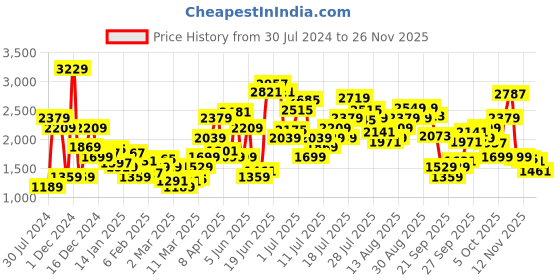 myntra.com Levis Checked Round neck T-shirt levis Price History Graph from 30 Jul 2024 to 25 Nov 2025