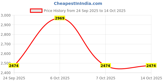 myntra.com Levis Checked Spread Collar Slim Fit Shirt levis Price History Graph from 24 Sep 2025 to 14 Oct 2025