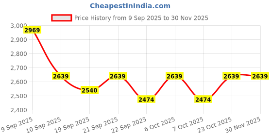 myntra.com Levis Classic Button-Down Collar Cotton Slim Fit Casual Shirt levis Price History Graph from 9 Sep 2025 to 30 Nov 2025