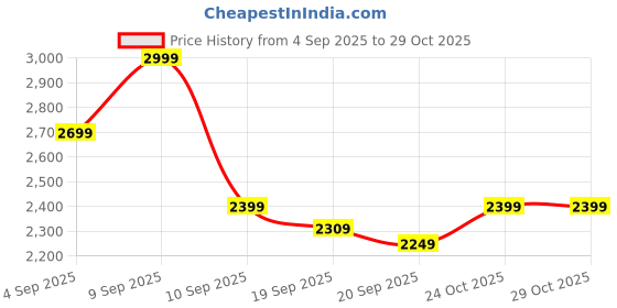 myntra.com Levis Classic Button-Down Collar Cotton Slim Fit Casual Shirt levis Price History Graph from 4 Sep 2025 to 28 Oct 2025