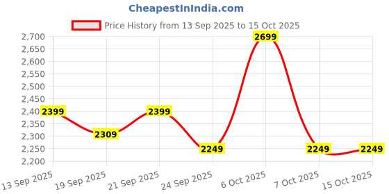 myntra.com Levis Classic Checked Button-Down Collar Slim Fit Casual Shirt levis Price History Graph from 13 Sep 2025 to 14 Oct 2025